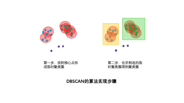 聚类算法—DBSCAN算法