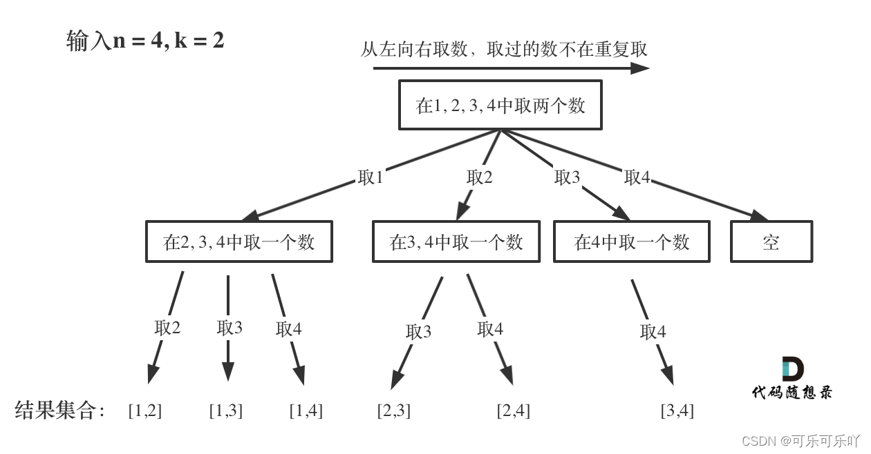 组合问题树形结构