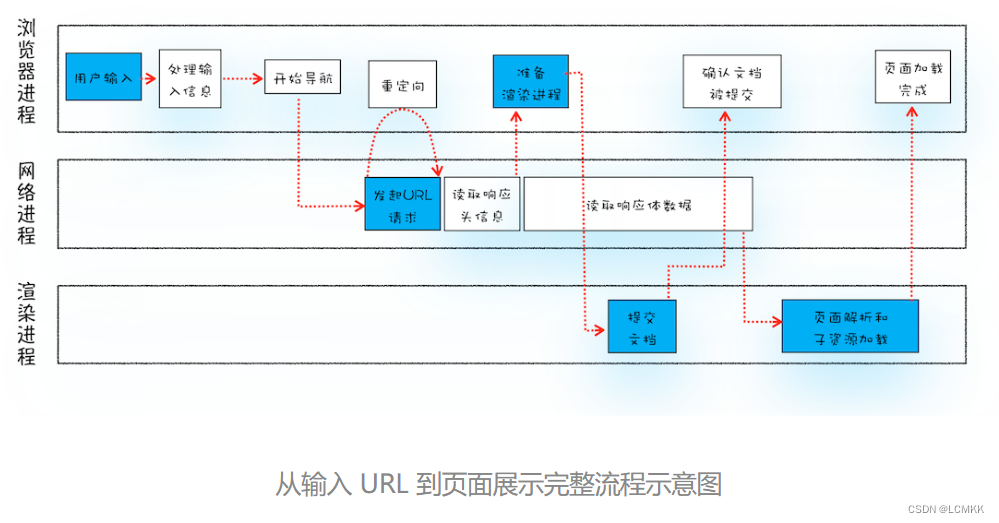 导航流程示意图