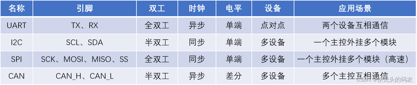 stm32_HAL_CAN(特点：广播试，检测线路是否空，id有优先级)