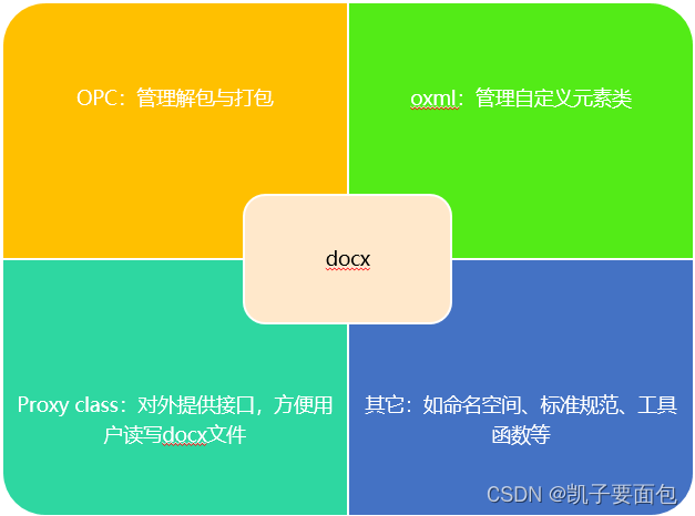 docx库组成