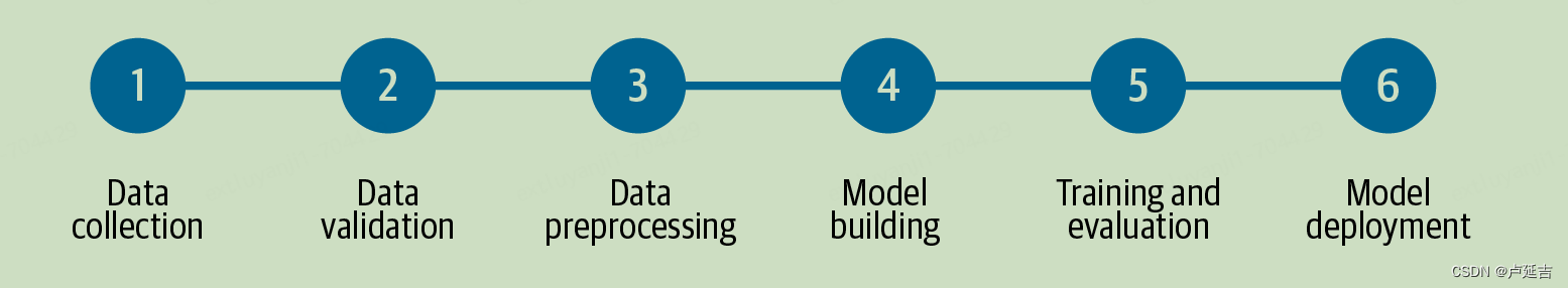 ML Design Pattern——Workflow Pipeline