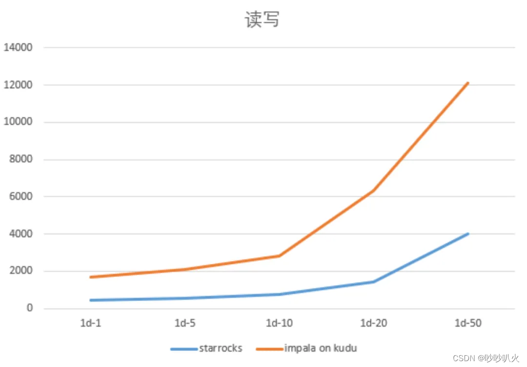 StarRocks实战——多点大数据数仓构建