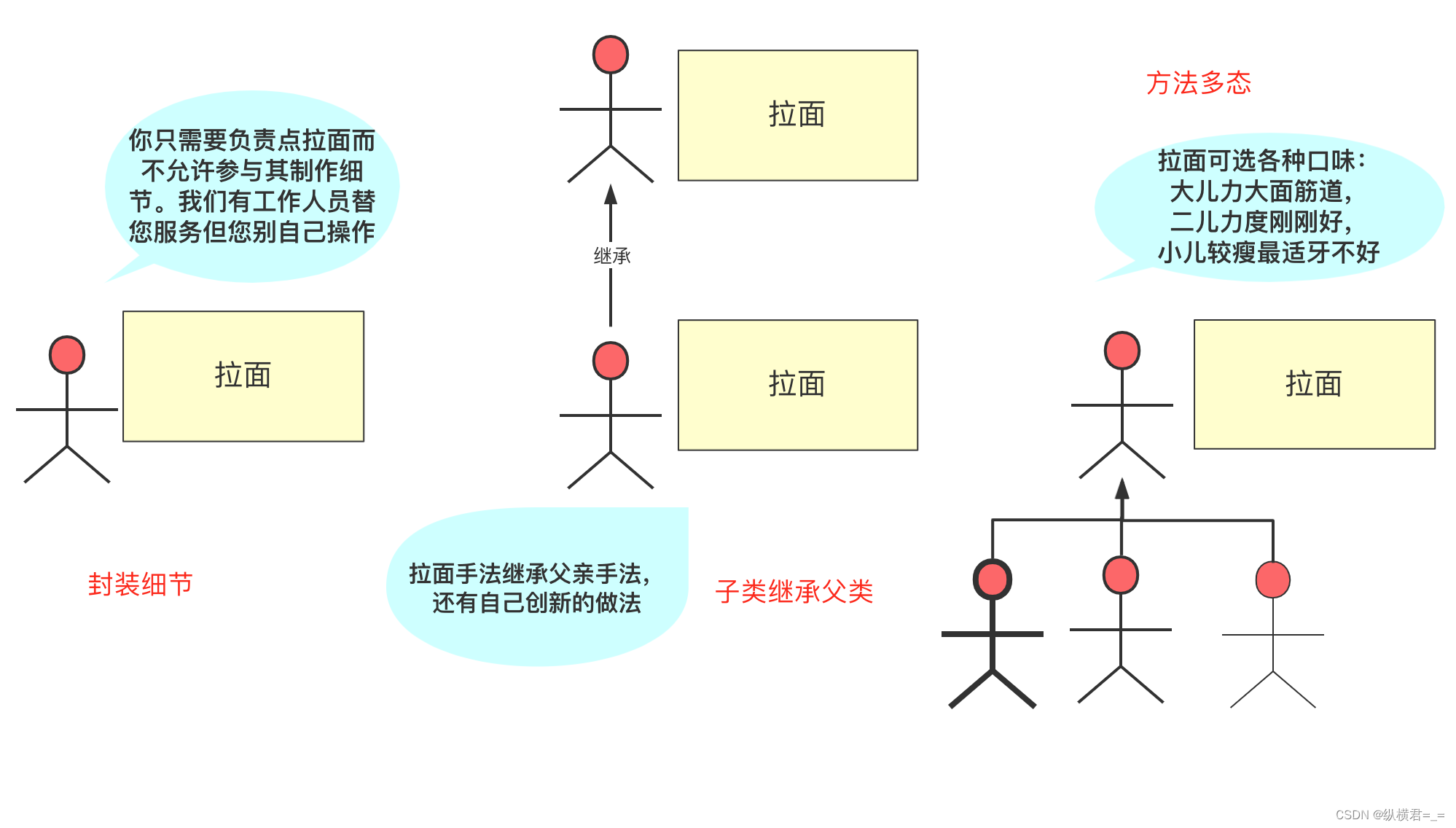 Day1| Java基础 | 1 面向对象特性