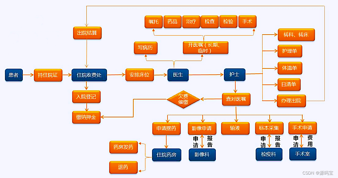 Java+BS +saas云HIS系统源码SpringBoot+itext + POI + ureport2数字化医院系统源码