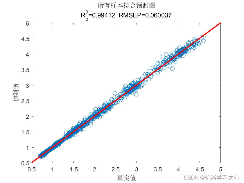 时序预测 | Matlab实现GWO-BP灰狼算法优化BP神经网络时间序列预测