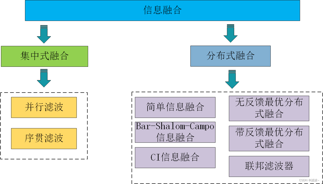 （九）信息融合方式简介