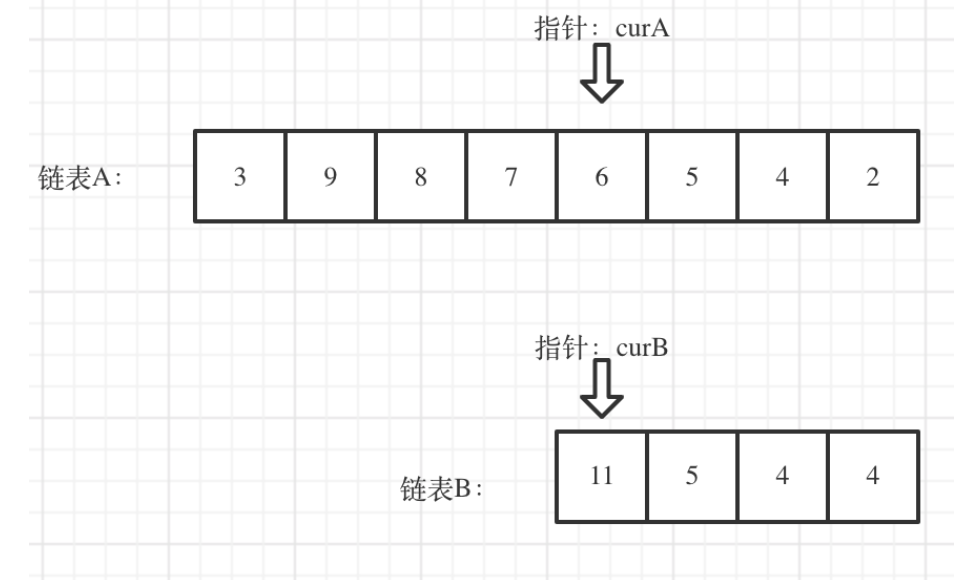 LeetCode：链表相交