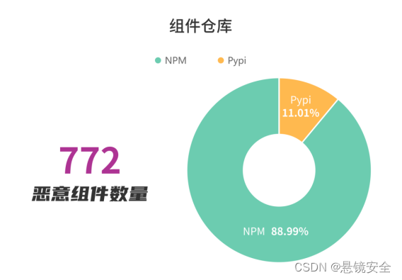 供应链投毒预警 | 开源供应链投毒<span style='color:red;'>202404</span>月报发布（含投毒案例分析）