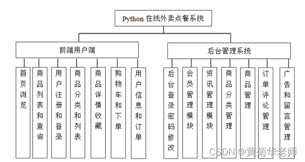 基于python+django+mysql在线点餐订餐外卖系统设计与实现 开题报告参考