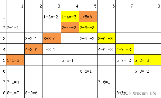 openjudge_<span style='color:red;'>2</span>.5基本算法之搜索_1700:八<span style='color:red;'>皇后</span>问题