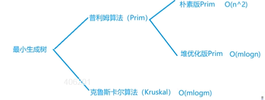 第<span style='color:red;'>三</span>章 <span style='color:red;'>搜索</span><span style='color:red;'>与</span><span style='color:red;'>图</span><span style='color:red;'>论</span>（<span style='color:red;'>三</span>）（最小生成树，二分<span style='color:red;'>图</span>）