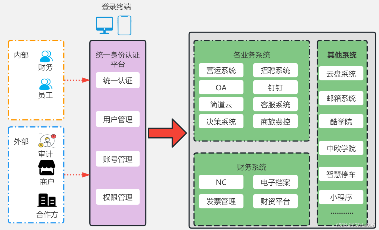 统一身份认证系统架构设计与实践总结