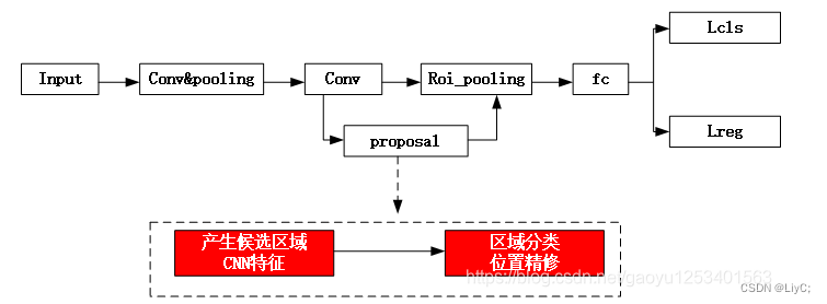 YOLOV1-V3详细介绍（新手向、超详细） 边界框（bounding box）