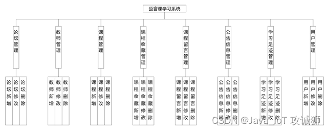 基于springboot+vue+uniapp的语言课学习系统小程序