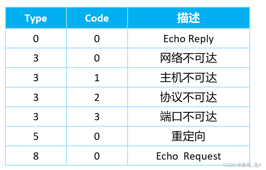 华为HCIA课堂笔记第四章 网络层协议与IP编址