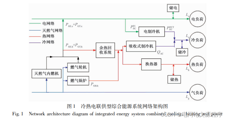 010文章解读与程序——科学技术与工 程北大核心《基于多目标算法的冷热电联供型综合能源系统运行优化》已提供下载资源