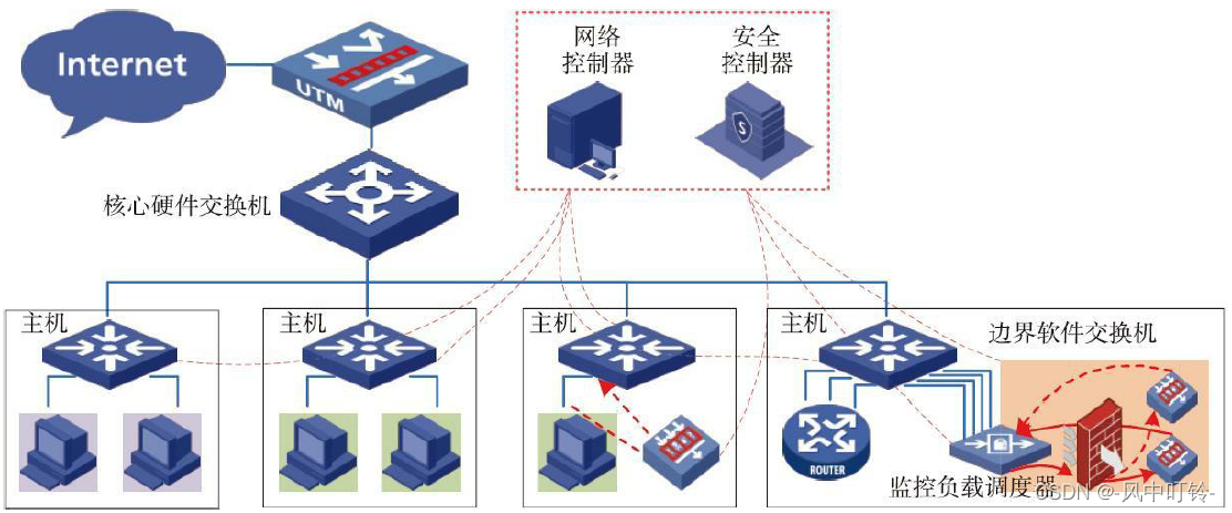 《软件定义安全》之五：软件定义的安全架构