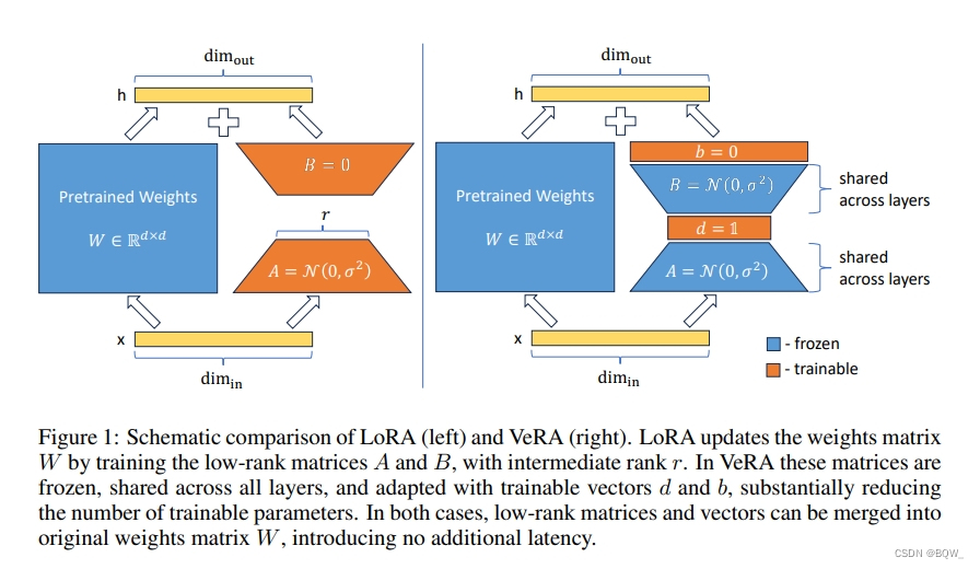 【自然语言处理】【大模型】VeRA：可调参数比LoRA小10倍的低秩微调方法