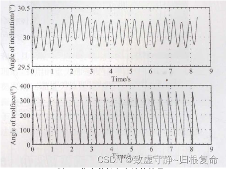 课题学习(二十)----阅读《近钻头井斜动态测量重力加速度信号提取方法研究》论文