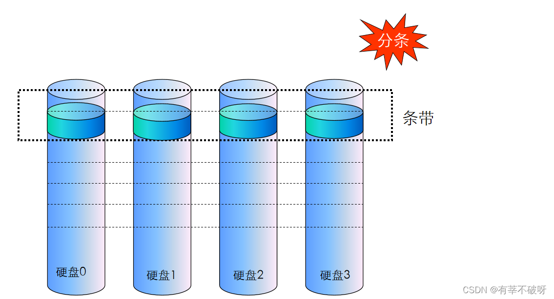 <span style='color:red;'>RAID</span><span style='color:red;'>的</span><span style='color:red;'>基本</span>介绍