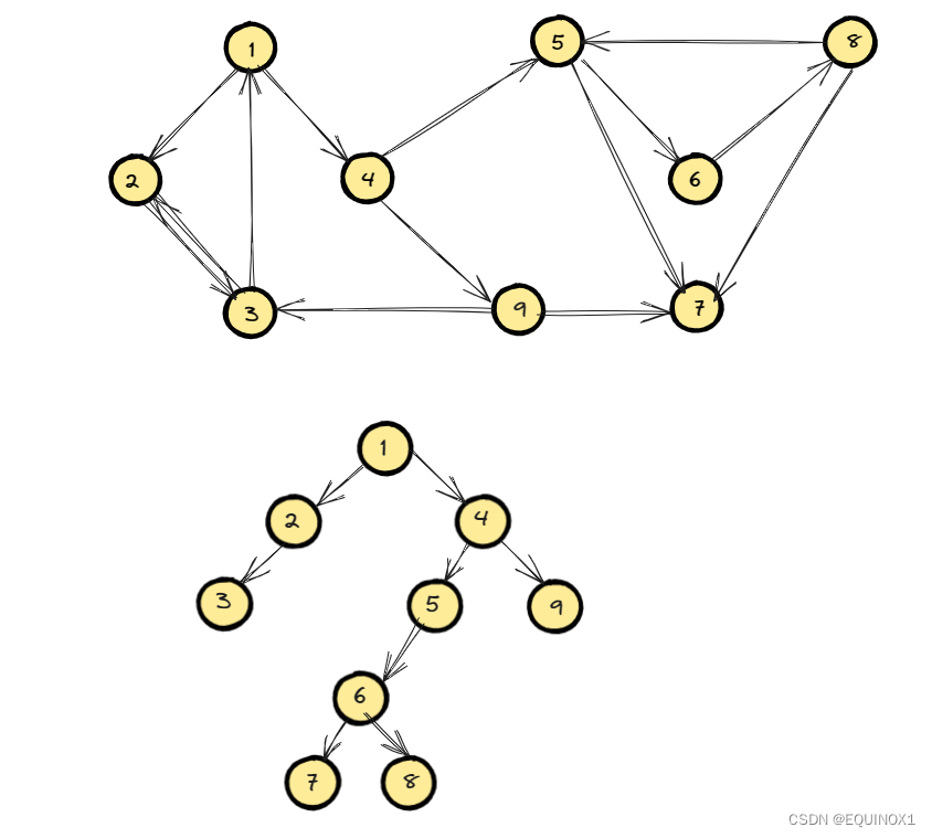 SCC-Tarjan算法，强连通分量算法，从dfs到Tarjan详解