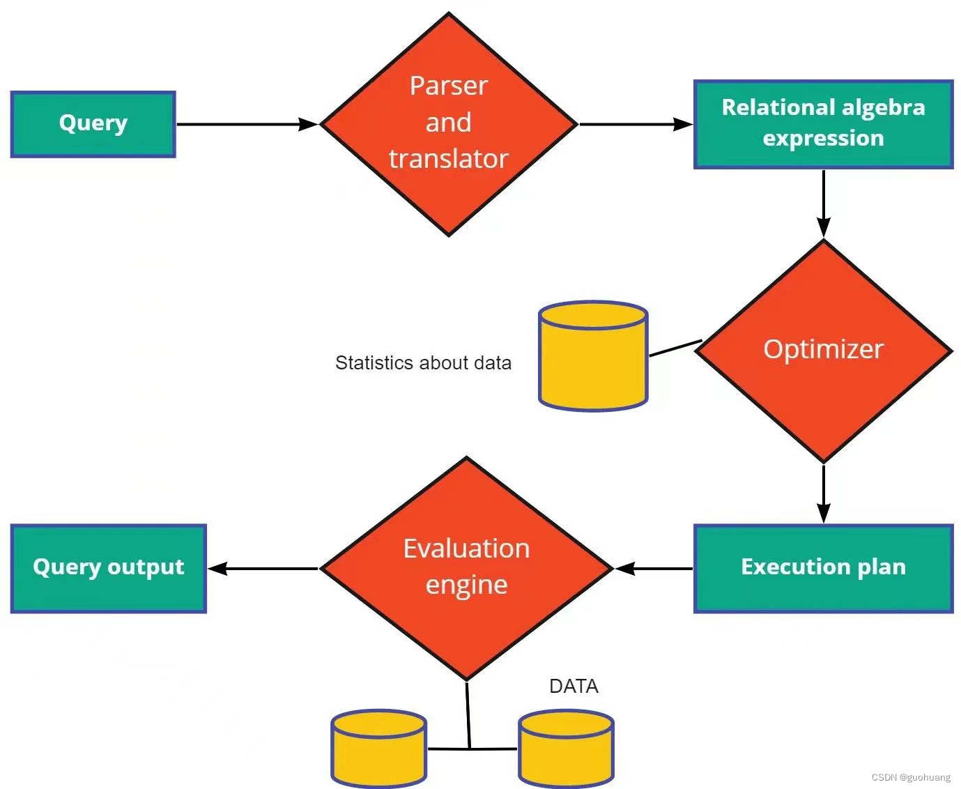 如何加快 SQL 查询速度的同时保持SQL的简洁？