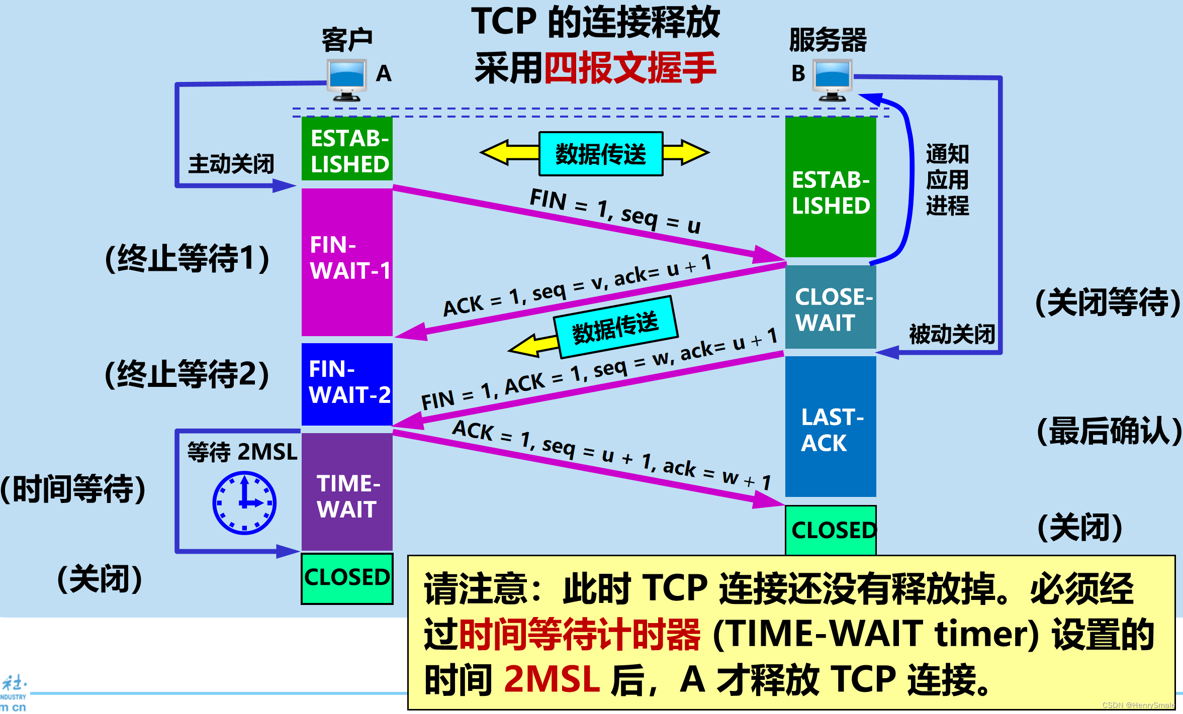 计算机网络：运输层