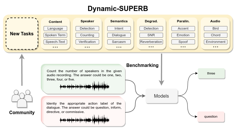 关于Speech processing Universal PERformance Benchmark （SUPERB）基准测试及衍生版本