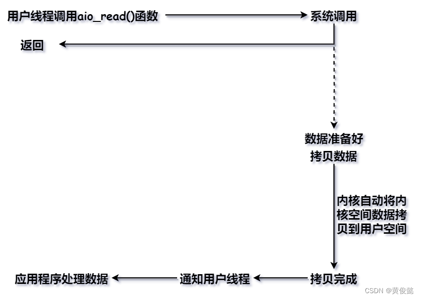 【图解IO与Netty系列】IO的同步与异步、阻塞与非阻塞，Linux五种IO模型