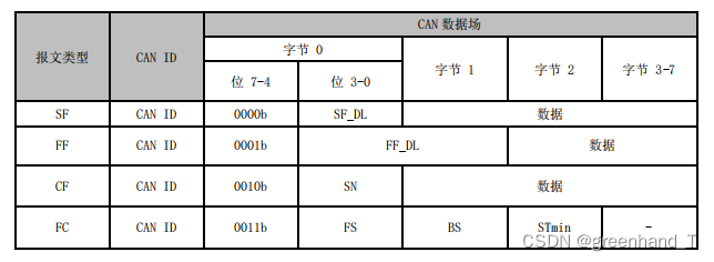 诊断报文格式定义