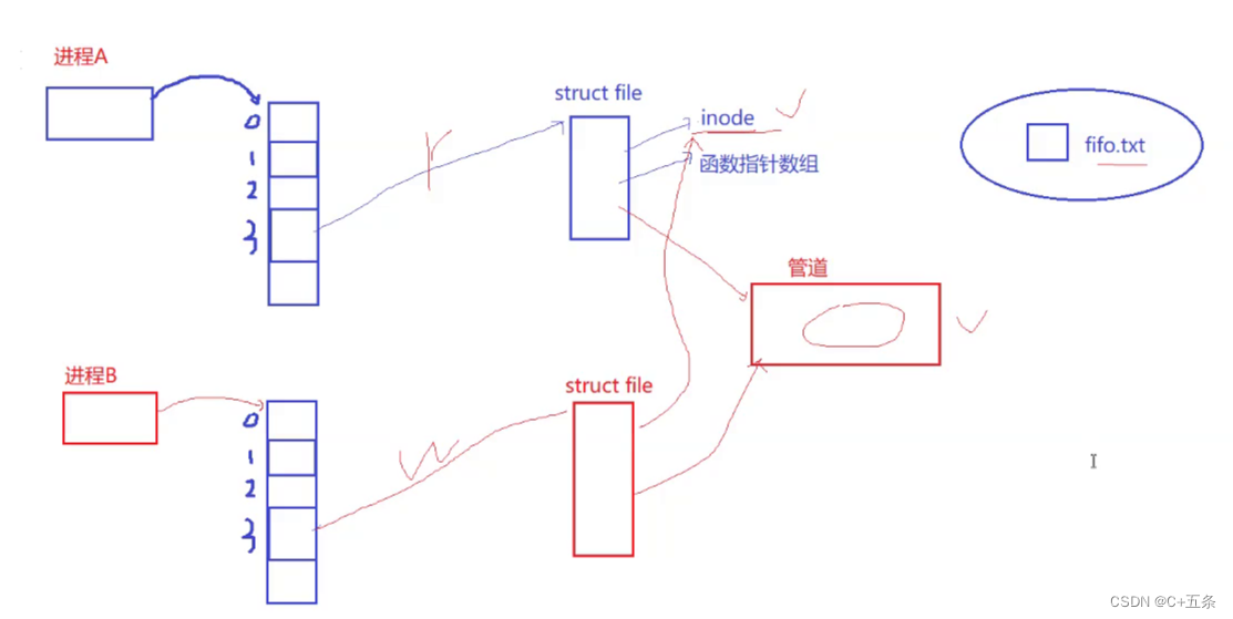 <span style='color:red;'>Linux</span><span style='color:red;'>命名</span>管道的<span style='color:red;'>创建</span>及应用