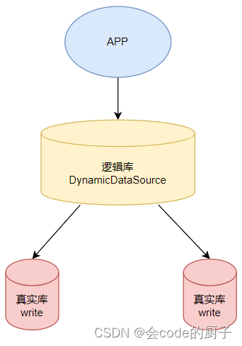 MySQL集群架构搭建以及多数据源管理实战