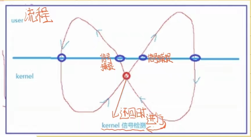 【linux进程信号(二)】信号的保存,处理以及捕捉