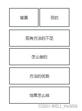 论文Abstract怎么写