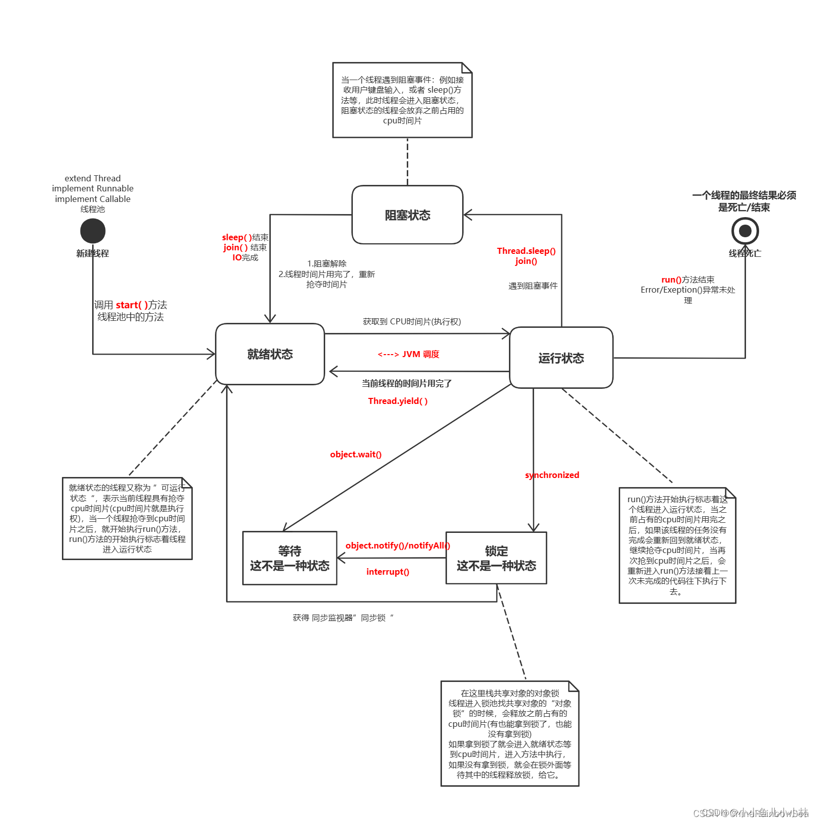 线程有哪几种状态(附图)以及线程状态的变化