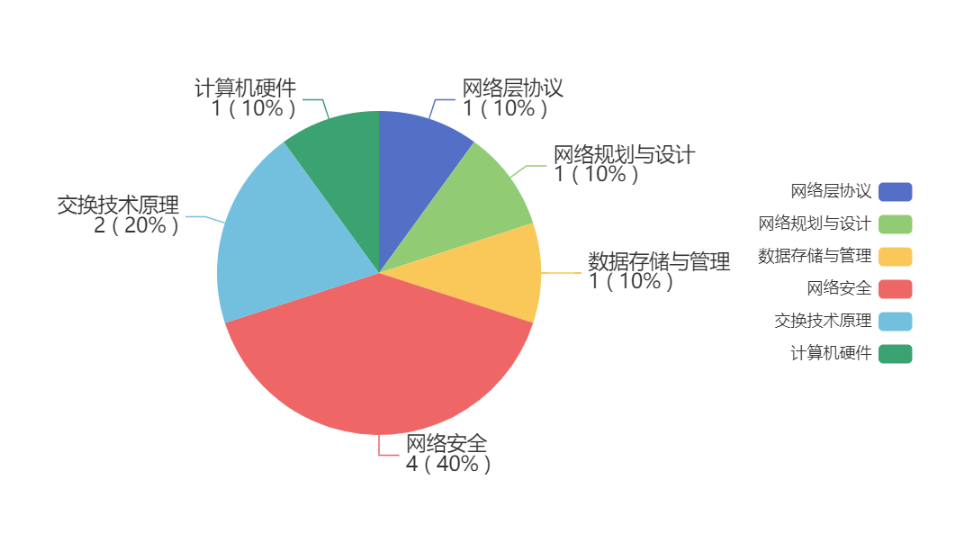 【华为 ICT  HCIA  eNSP 习题汇总】——题目集17