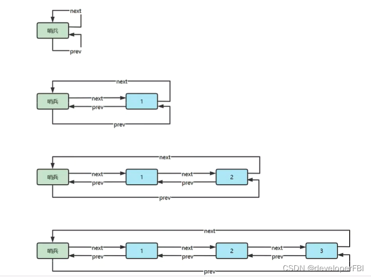 java实现环形链表带哨兵