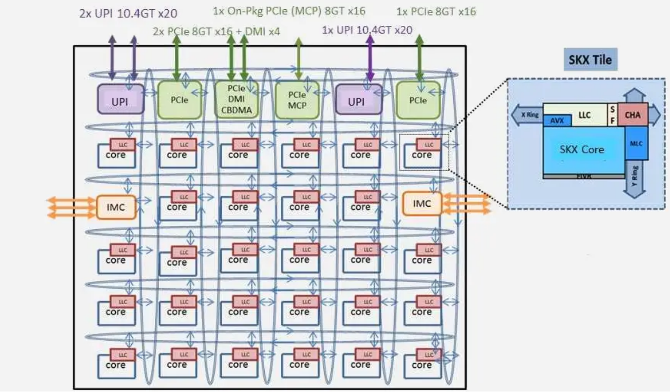 Intel 芯片架构设计分析_intel upi csdn-CSDN博客