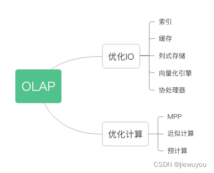 一文读懂OLAP常用优化技术