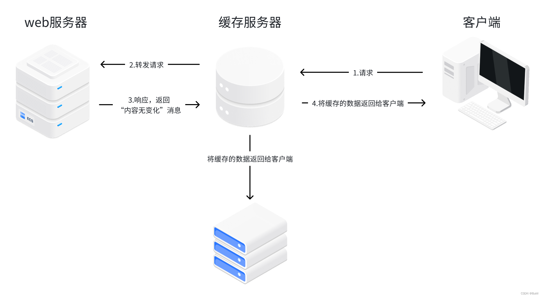 白话负载均衡、正反向代理（入门科普版）