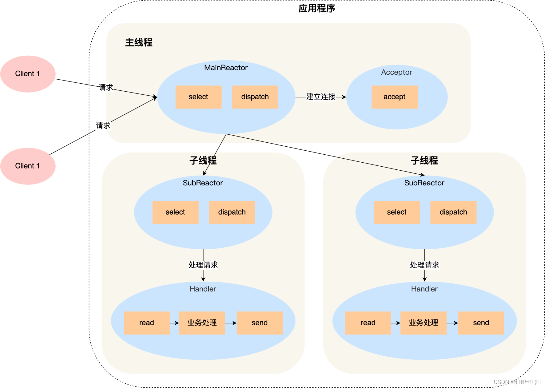 多Reactor多线程