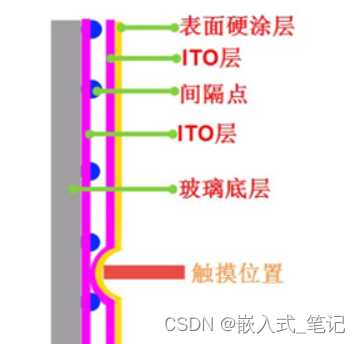 <span style='color:red;'>RK</span><span style='color:red;'>3568</span>平台（<span style='color:red;'>触摸</span>篇）<span style='color:red;'>触摸屏</span><span style='color:red;'>基本</span>原理