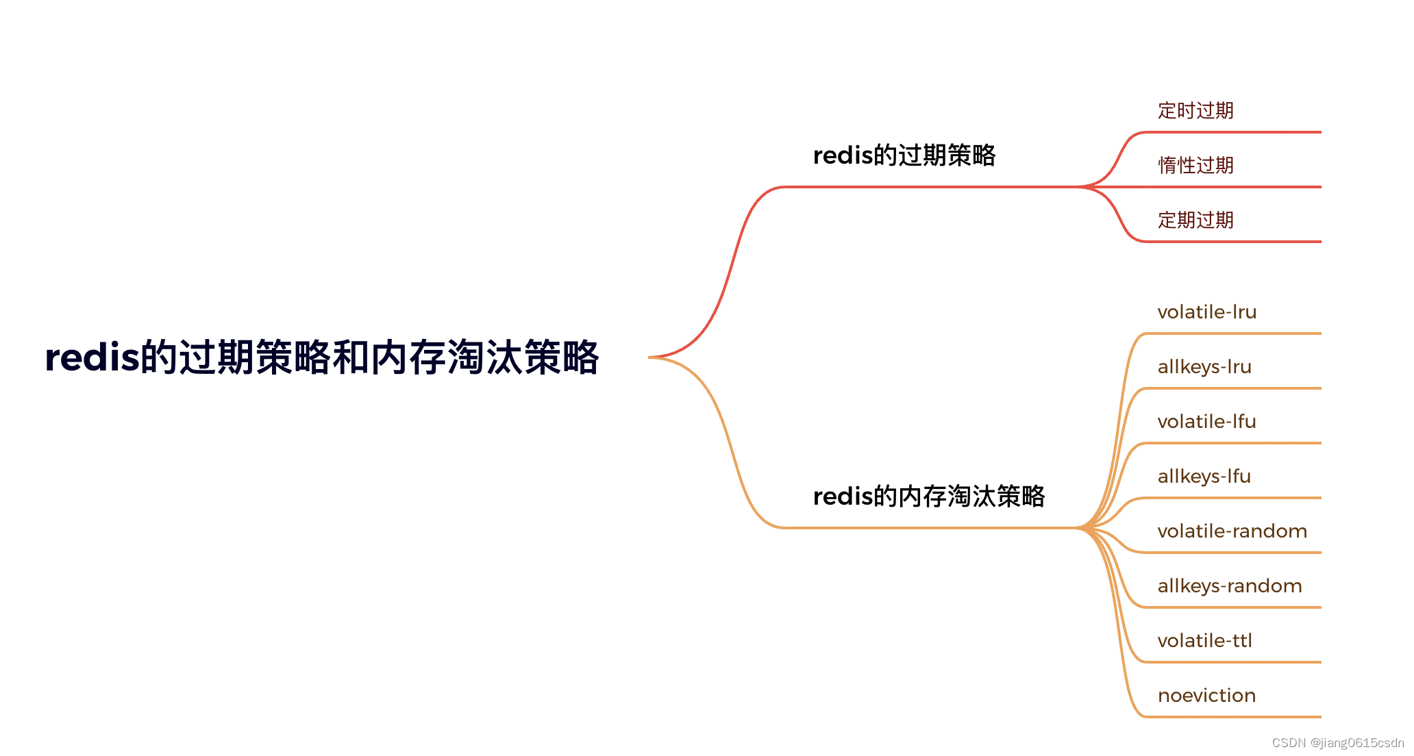 Redis 服务等过期策略和内存淘汰策略解析