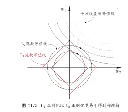 八、西瓜书——特征选择与稀疏学习