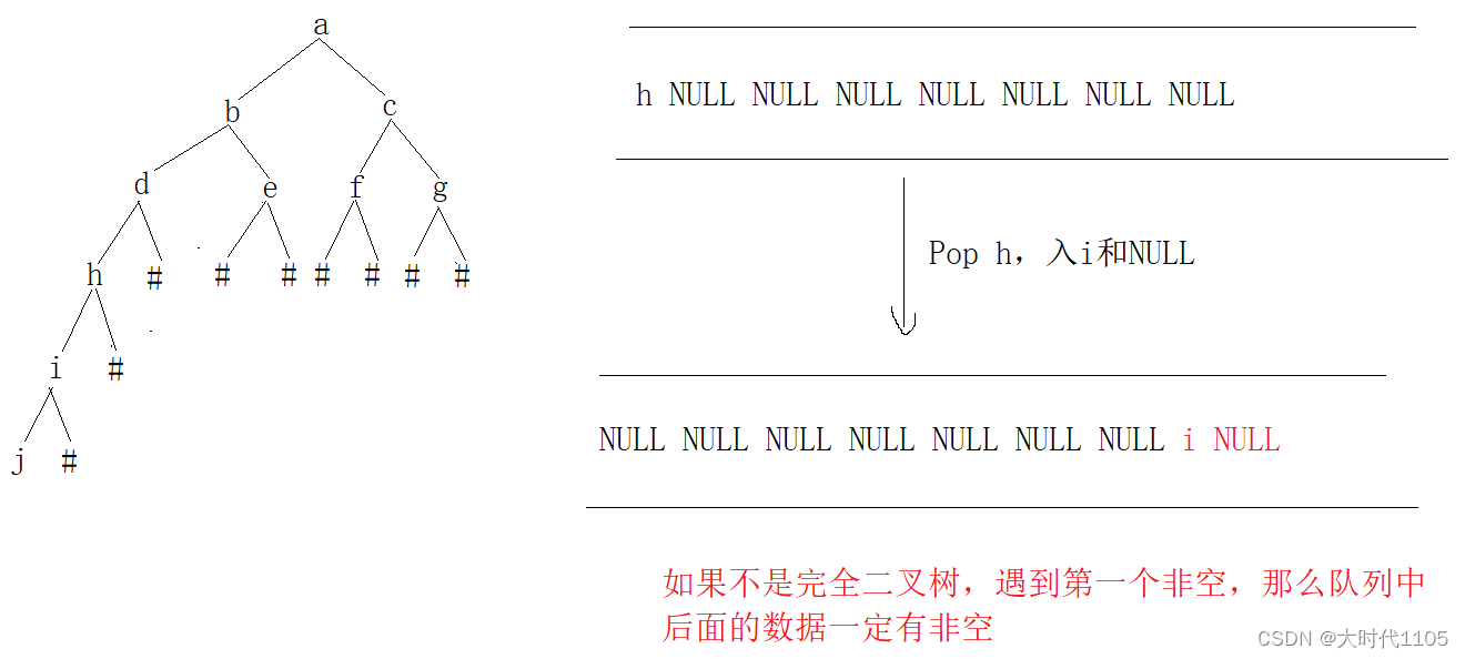 二叉树的链式结构