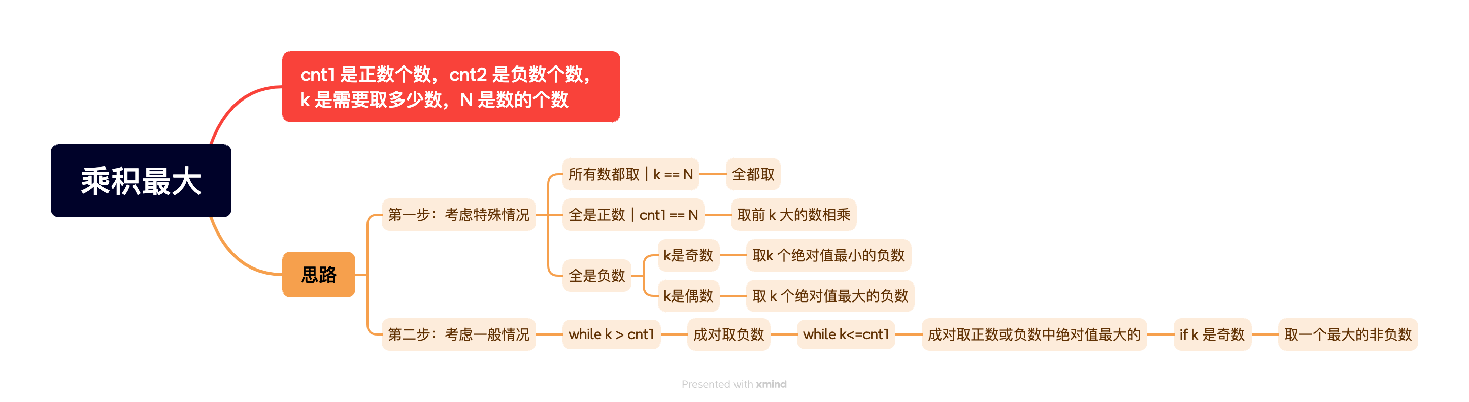 1 月 30 日算法练习-思维和贪心