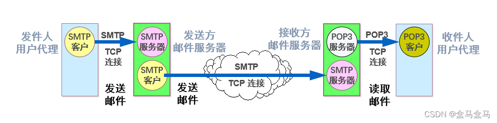 计算机网络：应用层 - 文件传输协议 FTP  电子邮件