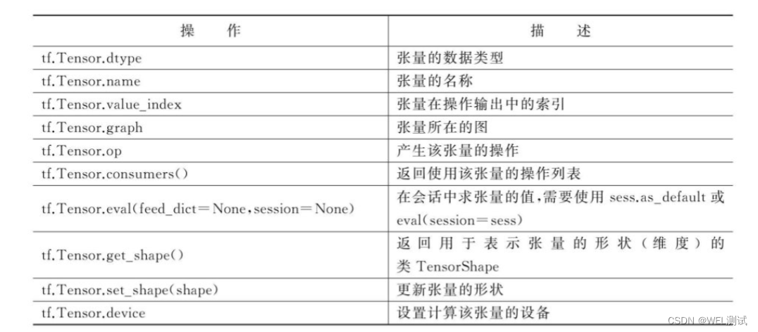 人工智能之Tensorflow常用API