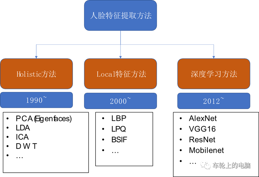 人脸识别基本流程